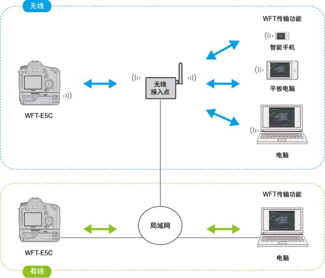 可通过多种设备实现遥控拍摄　～WFT传输功能～