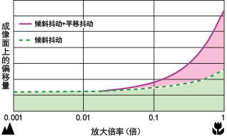 双重IS影像稳定器