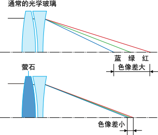 萤石镜片