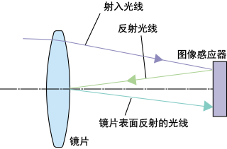 镀膜技术抑制反射的原理