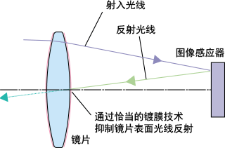 镀膜技术抑制反射的原理