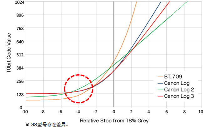 适于表现暗部细节的10bit/12bit Log