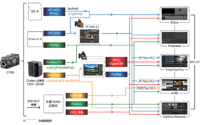 可以适用不同的工作流程方式