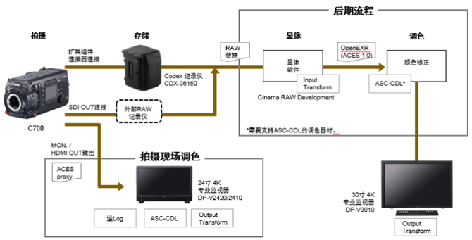 ACES工作流程上的调色处理