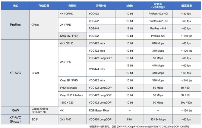 存储格式一览