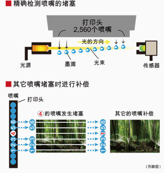 通过装载喷嘴未喷射补偿系统来维持高画质打印