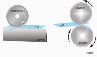 双刃滚动裁刀