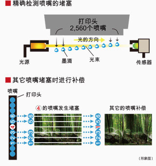 通过装载喷嘴未喷射补偿系统来维持高画质打印