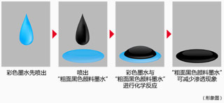 5色·防渗透染颜料混合墨水