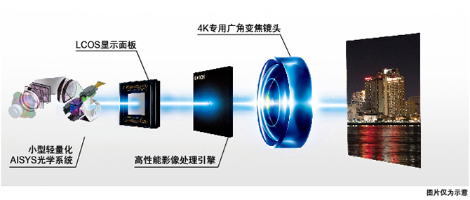 4K501ST采用了佳能研发的4K LCOS高分辨率显示面饭