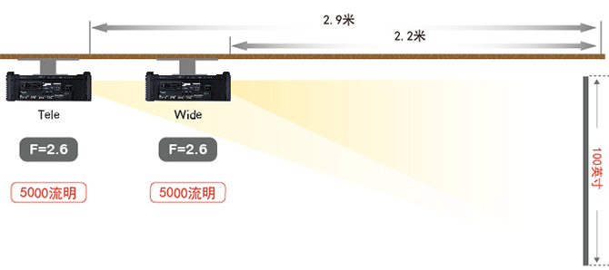 F2.6大光圈