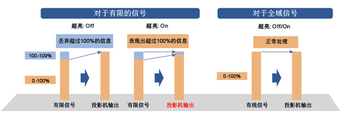 提高画面中高亮度区域过渡的超亮功能