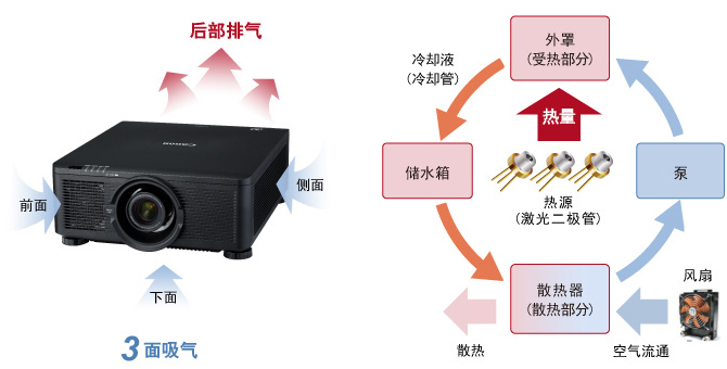 高效冷却系统