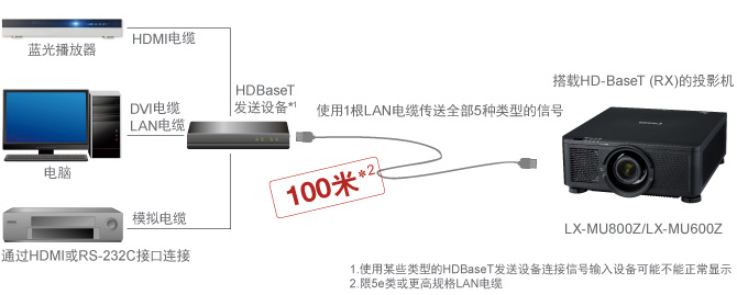 HDBaseT™远距离传输技术