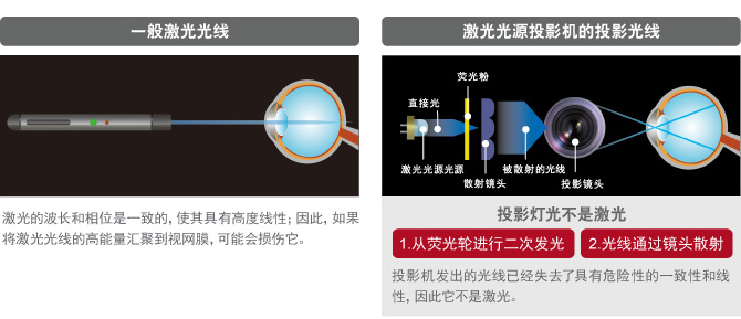 与汞灯一样安全