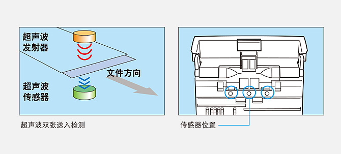 3超声波双送入传感器和“多区域超声波感应”