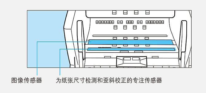 专门的传感器可进行文件尺寸和角度的检测