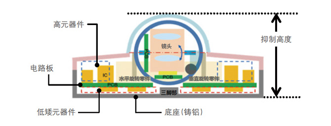 小型化
