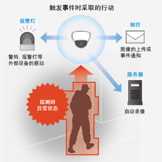 利用图像分析探测异常状态
