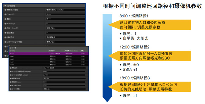 可以设置5条预置位巡回路径和各自的适用时间