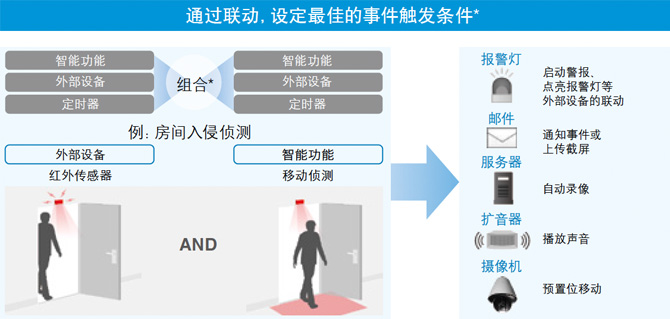 通过组合自动侦测功能，使事件侦测更为精确