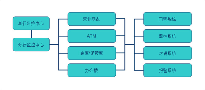 银行多级联网监控系统的组成架构