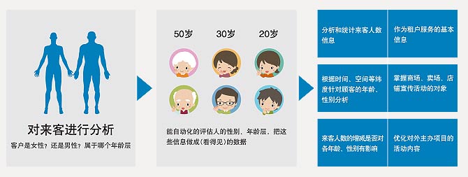 男女、年龄层分析系统