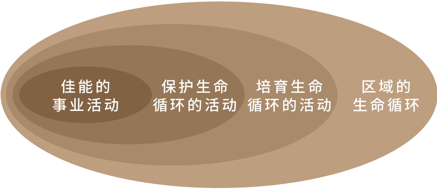 多様性概念図