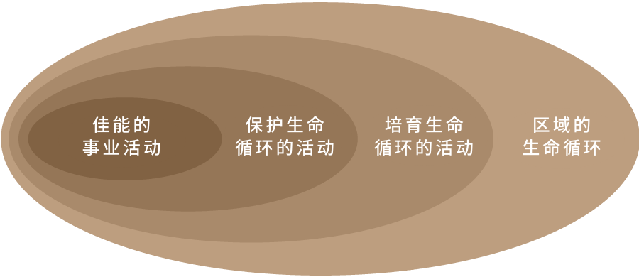 多様性概念図