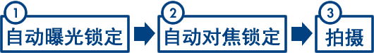 1.自动曝光锁定→2.自动对焦锁定→3.拍摄