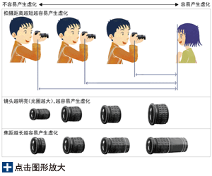 了解虚化产生的理论就能拍出更好的人像照片