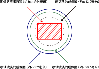 图像感应器面积（36×24毫米）EF镜头的成像圈（φ43.2毫米）移轴镜头的成像圈（φ58.6毫米）移轴镜头的成像圈（φ67.2毫米）