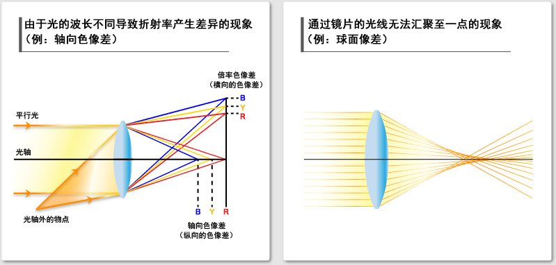 由于光的波长不同导致折射率产生差异的现象(例:轴向色像差)