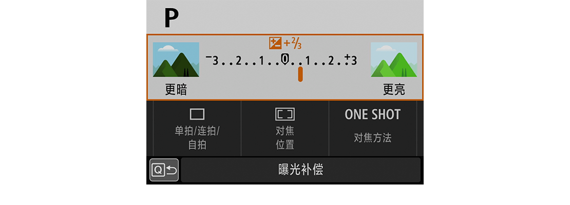 正向曝光补偿提高照片亮度,负向曝光补偿降低照片亮度
