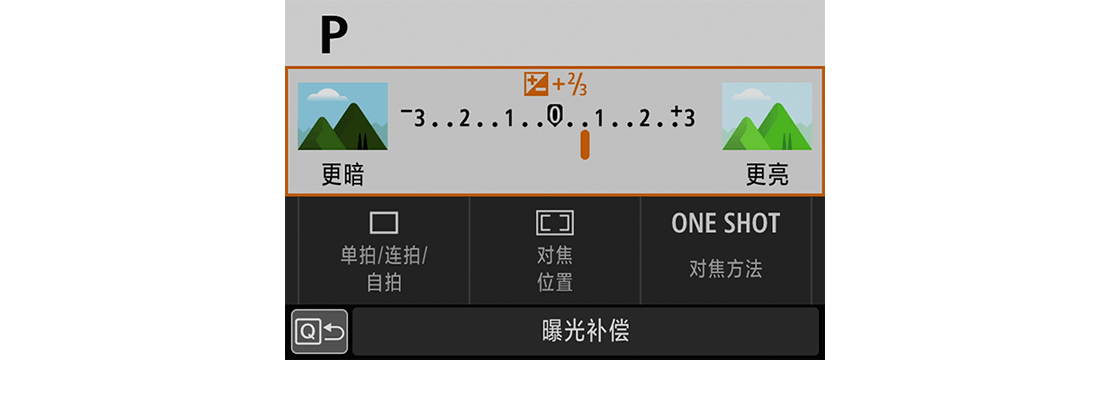 正向曝光补偿提高照片亮度，负向曝光补偿降低照片亮度