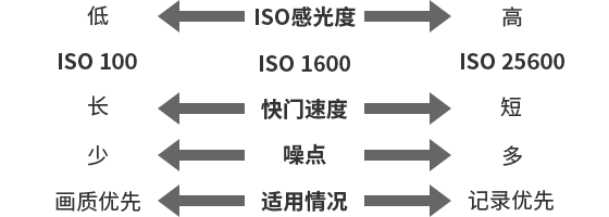 ISO感光度高低与快门速度、噪点等的关系