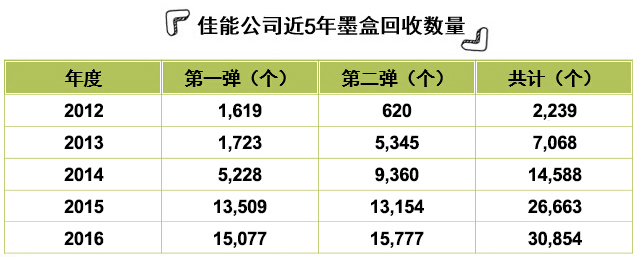 佳能公司近3年墨盒回收数量