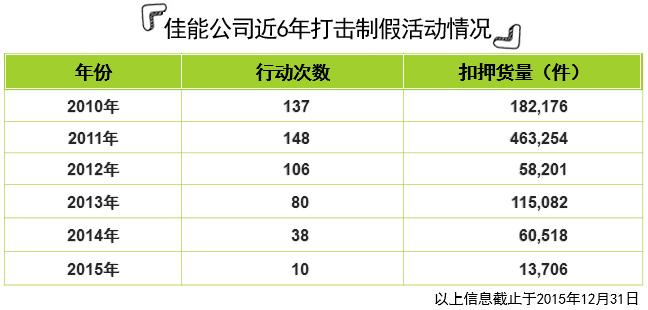 佳能公司近4年打击制假活动情况