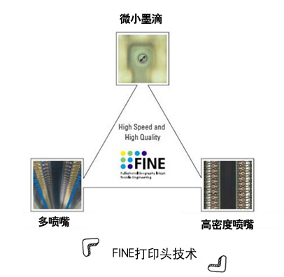 FINE打印头技术