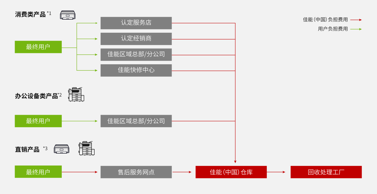 产品回收